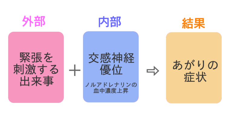 あがりのメカニズム