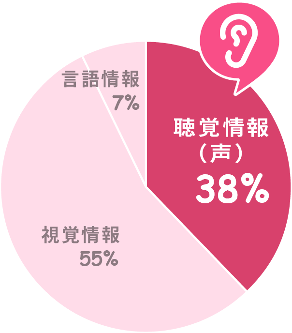 「声」から伝わる情報は約4割！